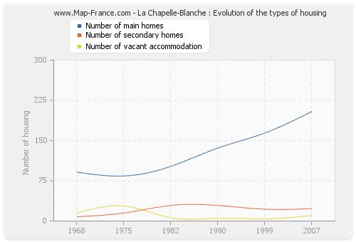 La Chapelle-Blanche : Evolution of the types of housing